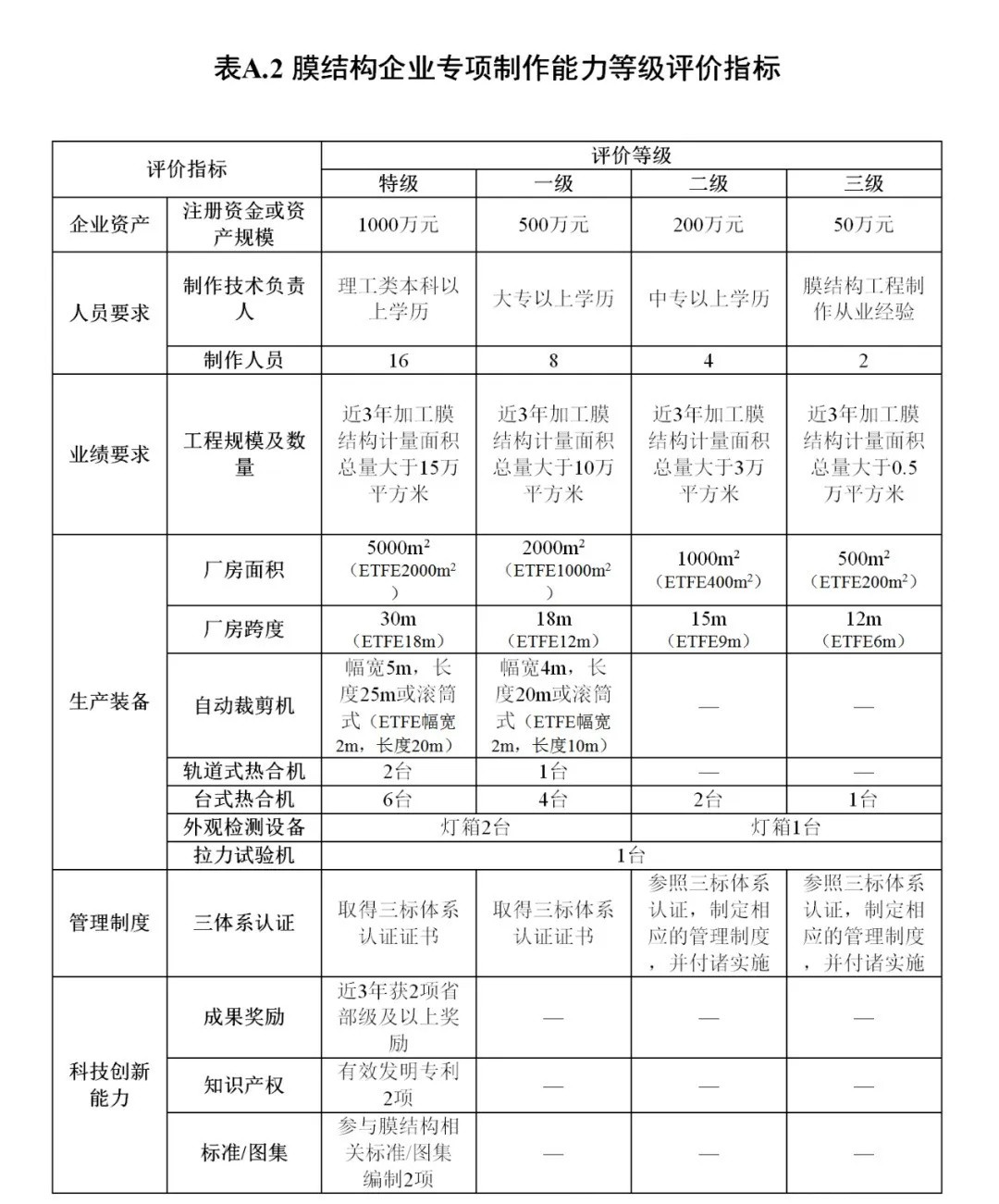 《膜結(jié)構(gòu)企業(yè)能力等級(jí)評(píng)價(jià)標(biāo)準(zhǔn)》T/CSCS 055-2024，自2024年10月1日起實(shí)施。