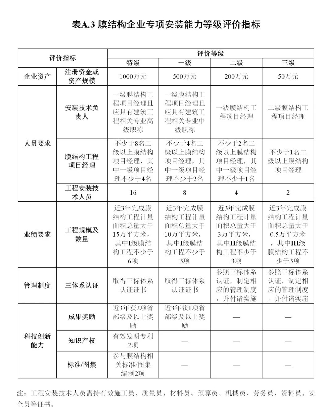 《膜結(jié)構(gòu)企業(yè)能力等級(jí)評(píng)價(jià)標(biāo)準(zhǔn)》T/CSCS 055-2024，自2024年10月1日起實(shí)施。