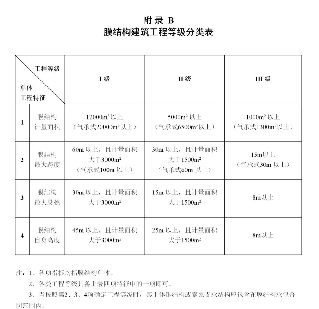 《膜結(jié)構(gòu)企業(yè)能力等級(jí)評(píng)價(jià)標(biāo)準(zhǔn)》T/CSCS 055-2024，自2024年10月1日起實(shí)施。